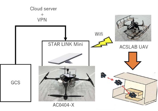 通信構成図:クラウドサーバ、VPN、GCS、Starlink Mini、複数UAVの連携イメージ